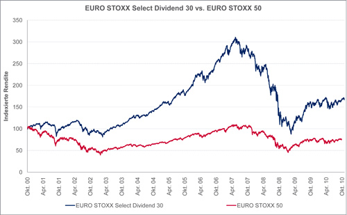 20101118-gs-vergleich_dividendenstrategie2-als-Smart-Objekt-1 20101118-gs-vergleich_dividendenstrategie2-als-Smart-Objekt-1
