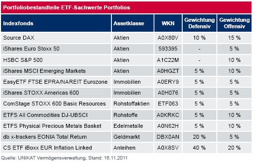 sachwerteportfolio sachwerteportfolio