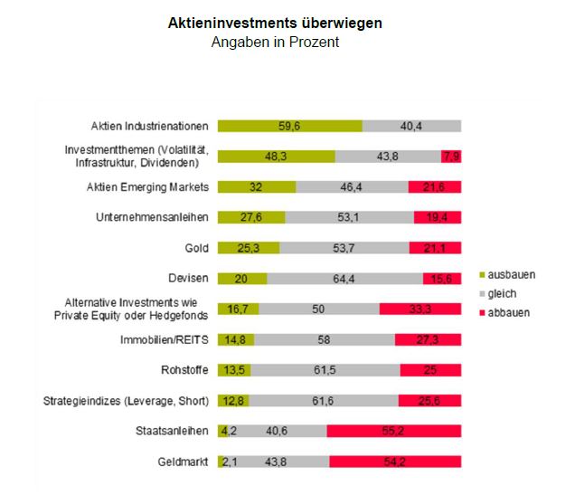 Aktieninvestments ISARVEST-Umfrage