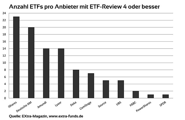 ETF-Review 4 Sterne oder besser