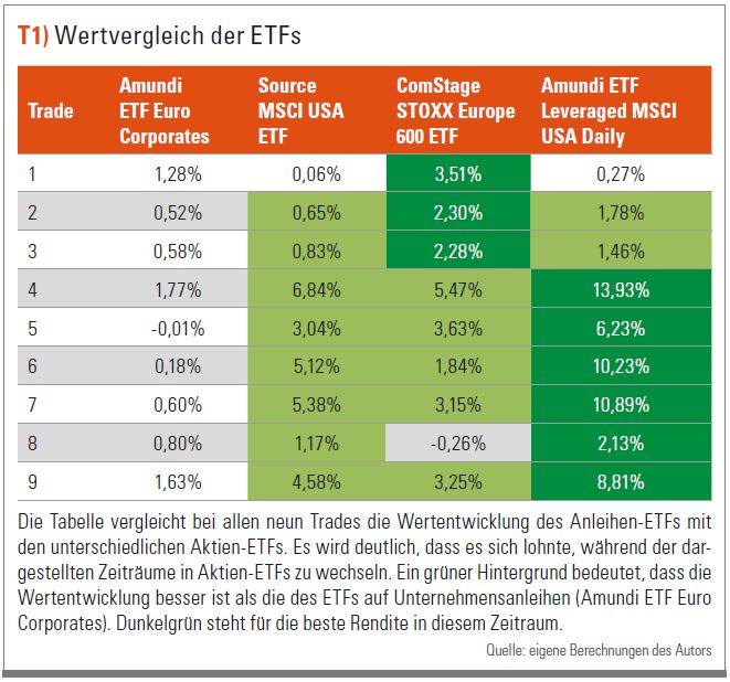 Wertvergleich der ETFs
