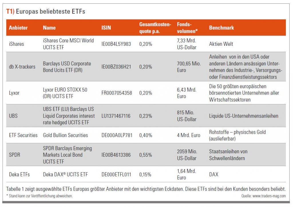 Europas beliebteste ETFs