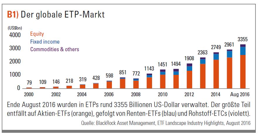 Globaler ETF-Markt