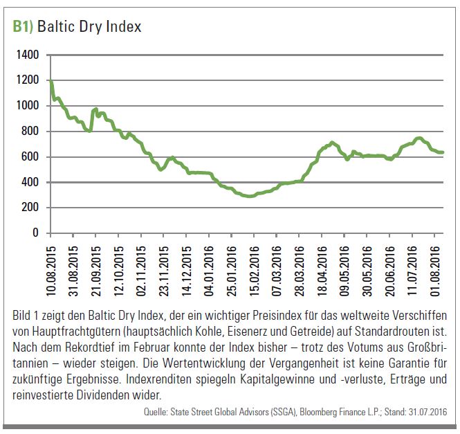 Baltic Dry Index