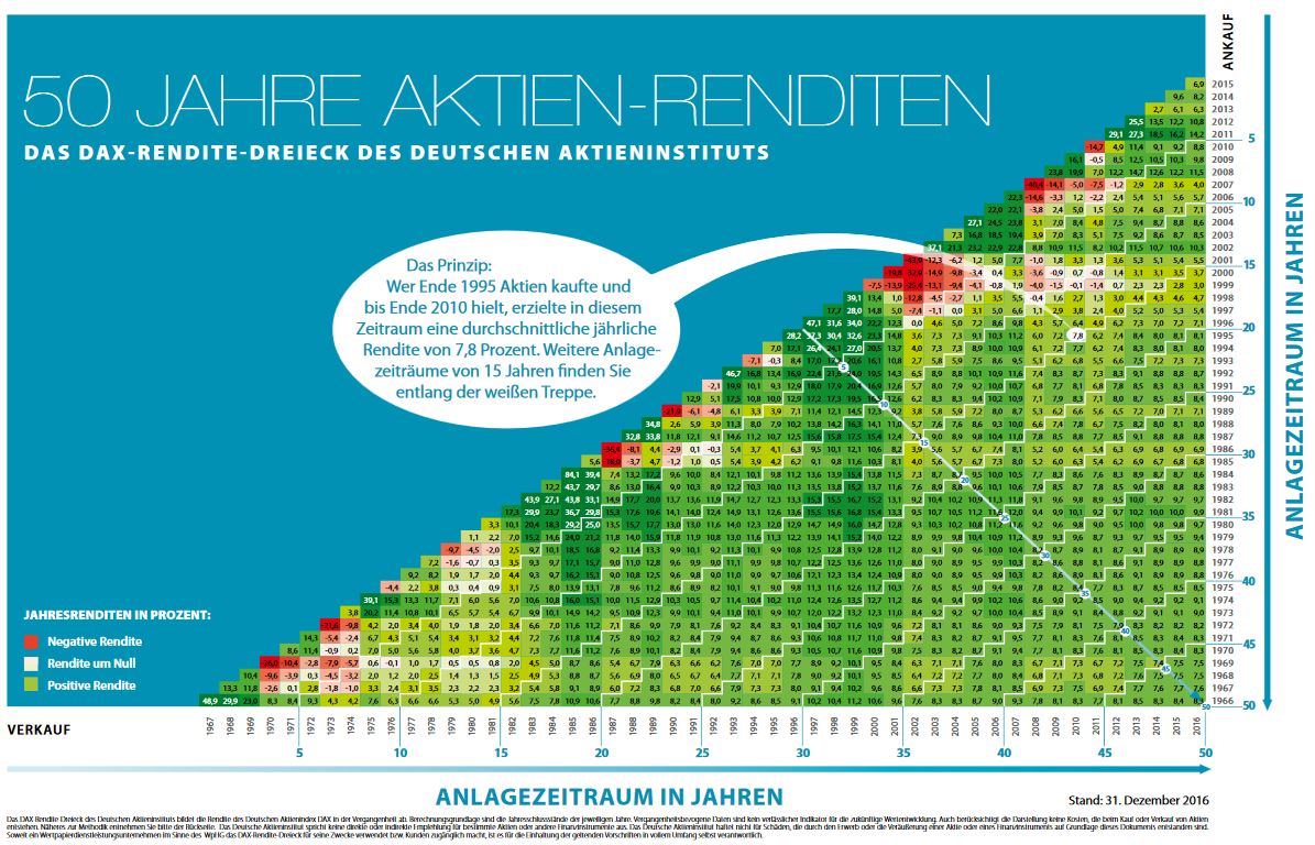 Rendite-Dreieck des Deutschen Aktieninstitutes