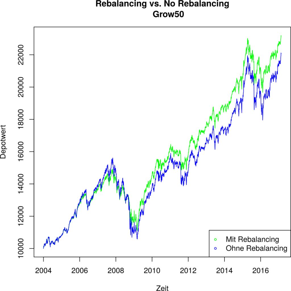 Rebalancing stellt die ursprüngliche Allokation wieder her