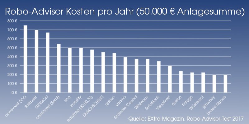 Kosten Robo-Advisor für 50.000 Euro Anlagebetrag