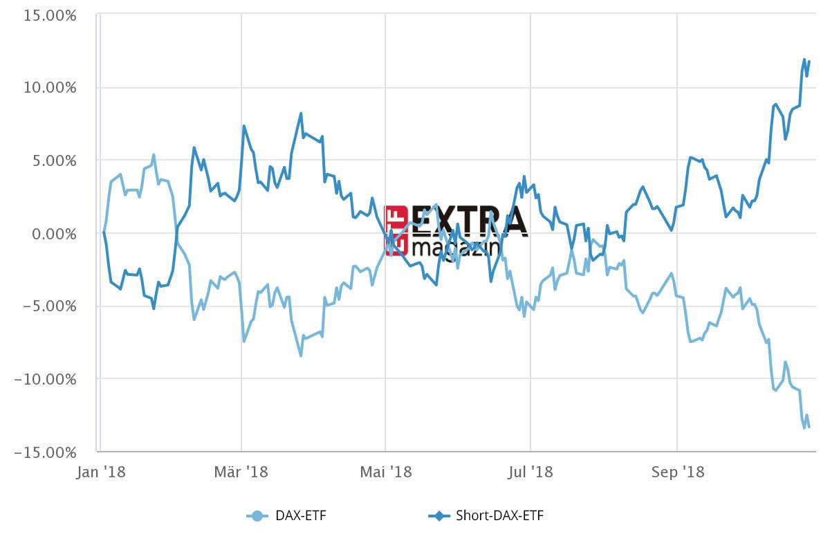 DAX ETF vs. Short-DAX-ETF