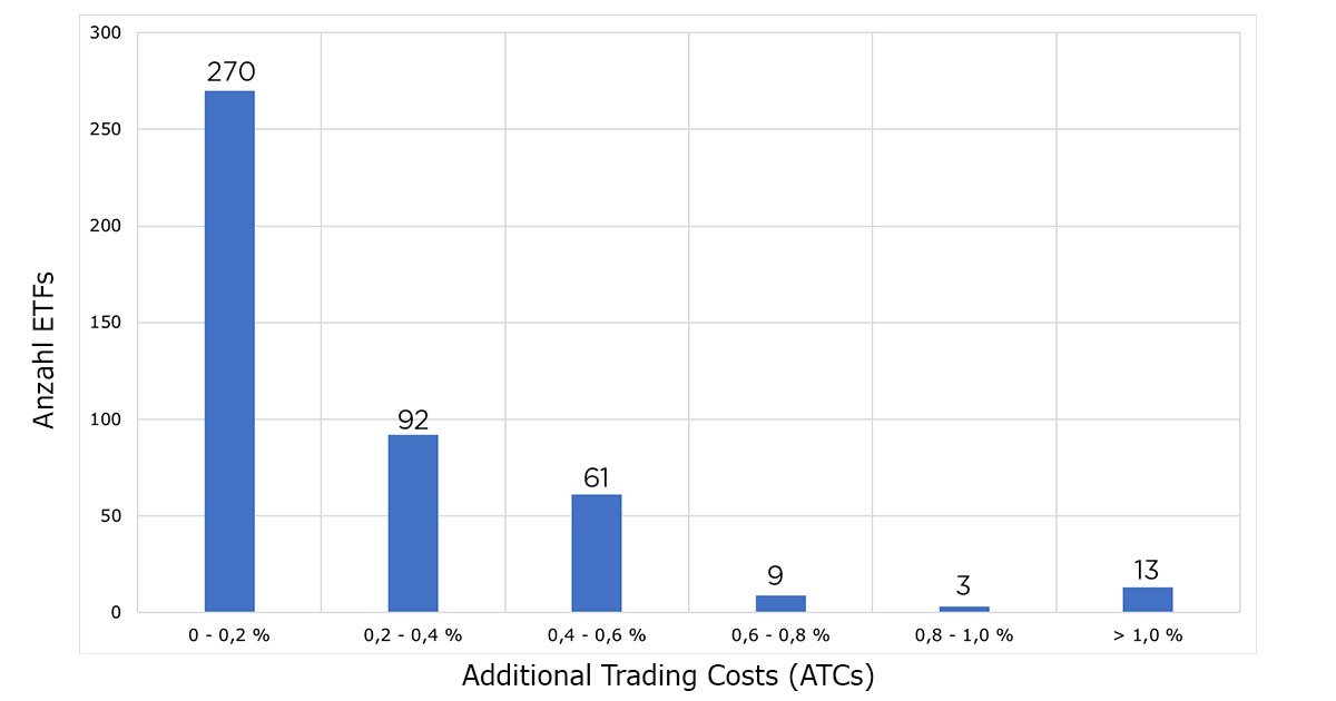 Additional Trading Cost (Vergleich)