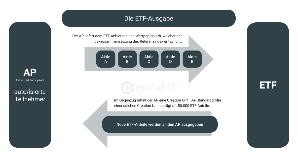 Creation-Prozess bei ETFs