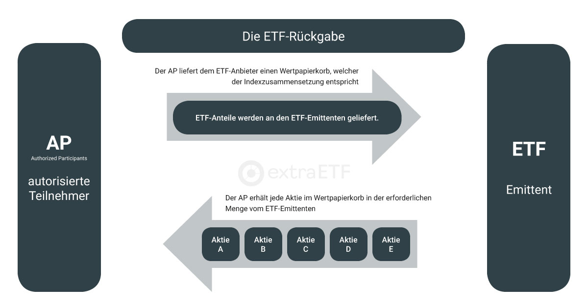 Redemption-Prozess bei ETFs