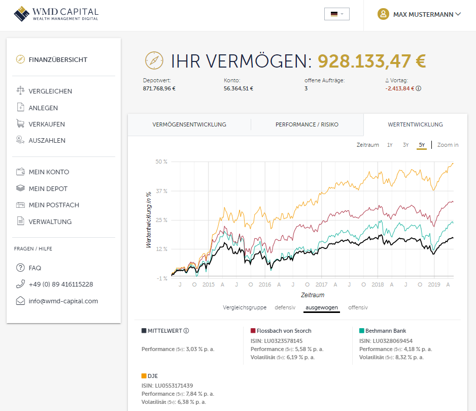 Wertentwicklung - WMD Capital