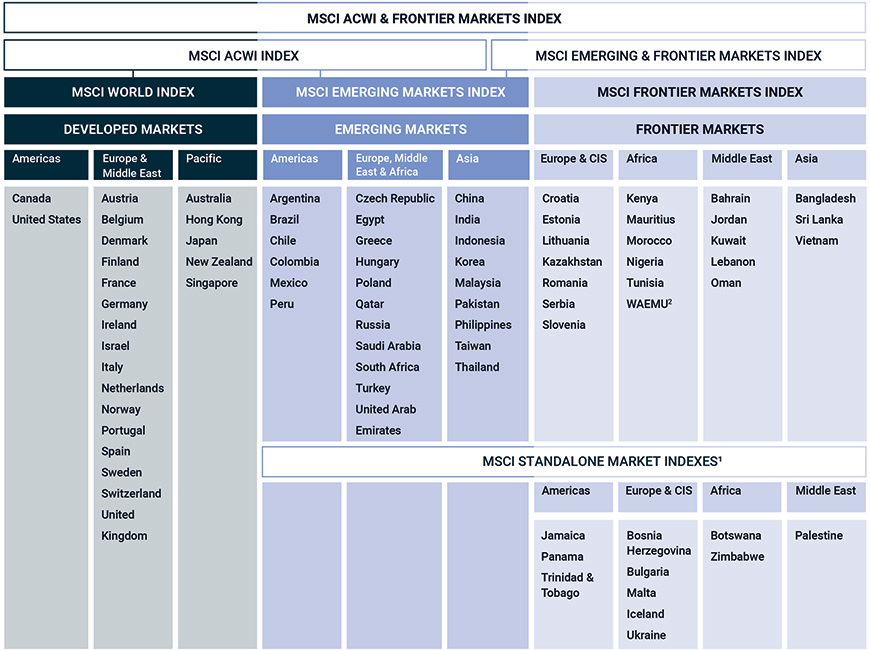 MSCI Market Classification
