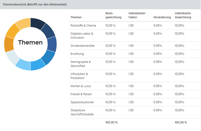 Allokation von Solidvest