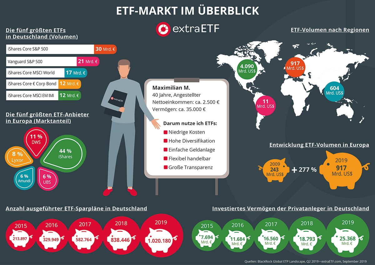 Infografik ETF Markt