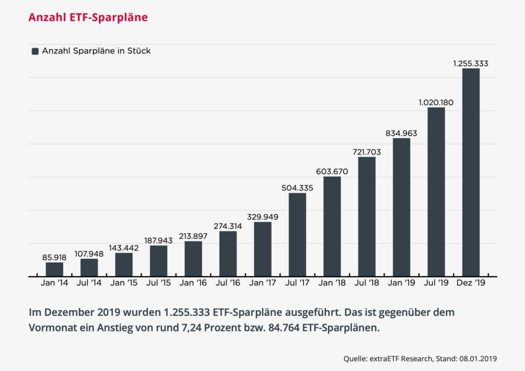 Die Grafik stellt die monatliche Entwicklung der ausgeführten ETF-Sparpläne in Deutschland dar.