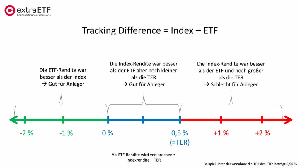 ETF Tracking Difference einfach erklärt.