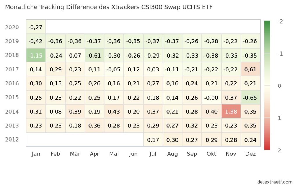 Hier sehen Sie die monatliche Tracking Difference von Indexentwicklung und Performance des Xtrackers CSI300 Swap UCITS ETF seit Auflage.