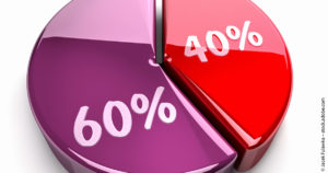 Mit 60:40-Portfolio lässt sich das Vermögen in 13 Jahren verdoppeln Mit 60:40-Portfolio lässt sich das Vermögen in 13 Jahren verdoppeln