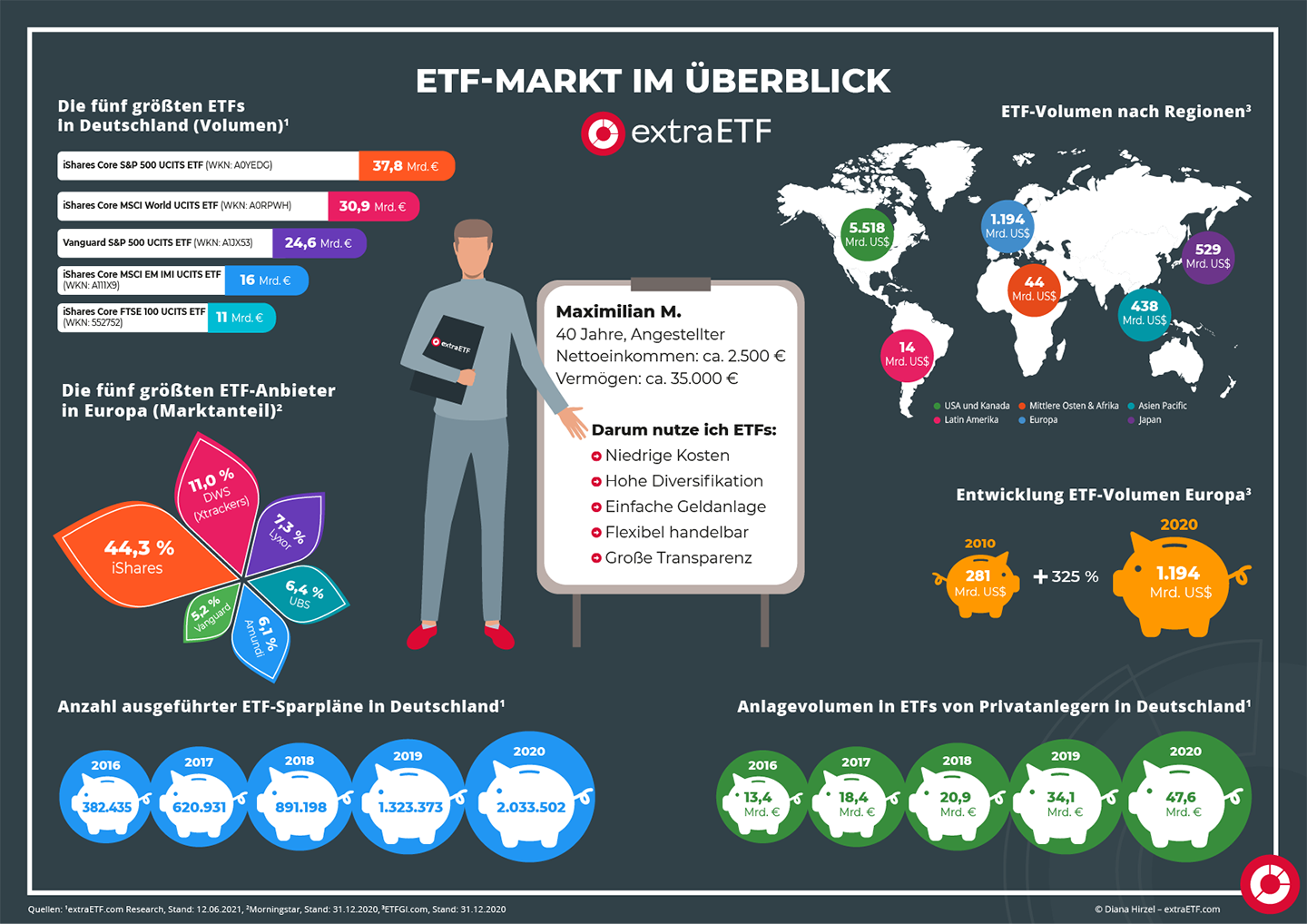 extraETF Infografik ETF-Markt 2021