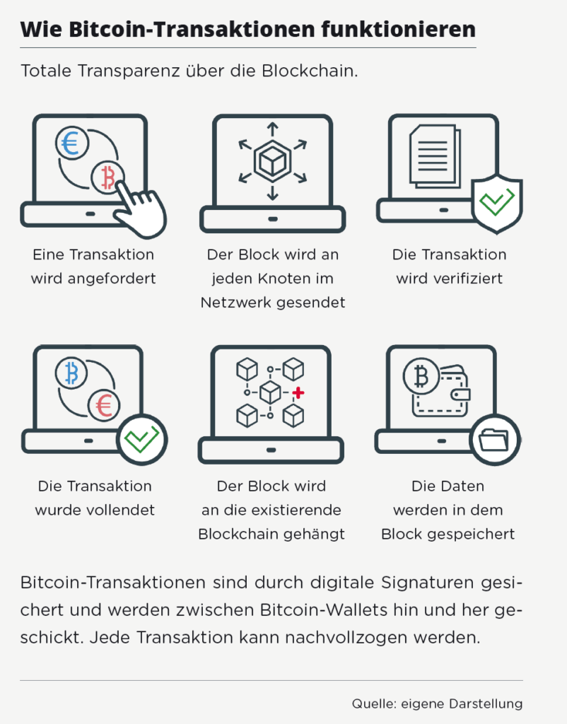 Kryptowährungen – Einführung in das Investieren in Bitcoin, Ethereum, Ripple & Co.
