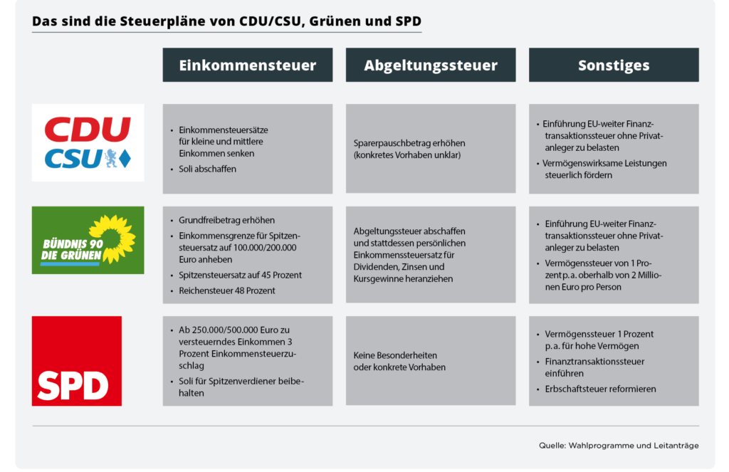 Steuererhöhungen? Das planen die CDU/CSU, SPD und Grüne.