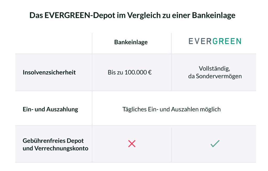 Evergreen vgl Bankeinlage