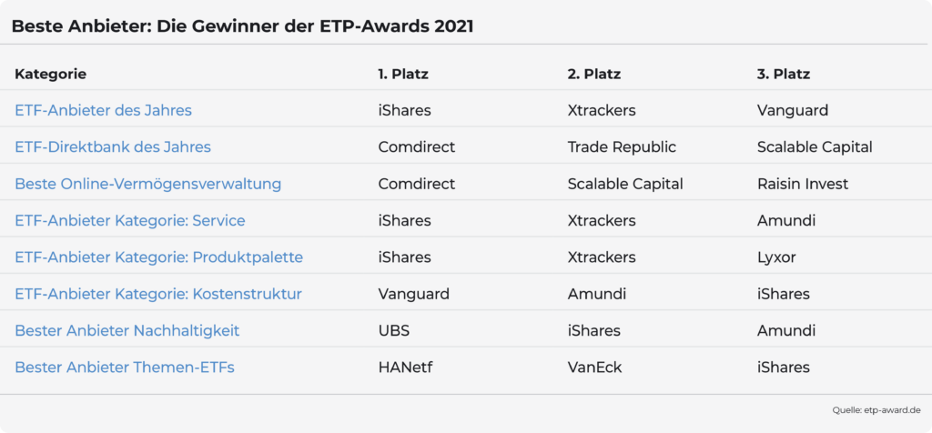 Gewinner der ETP-Awards 2021
