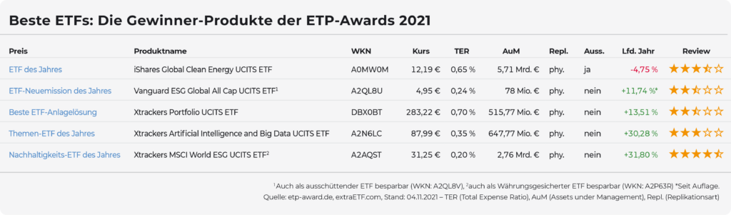 Die ETP-Awards 2021 Gewinnerprodukte