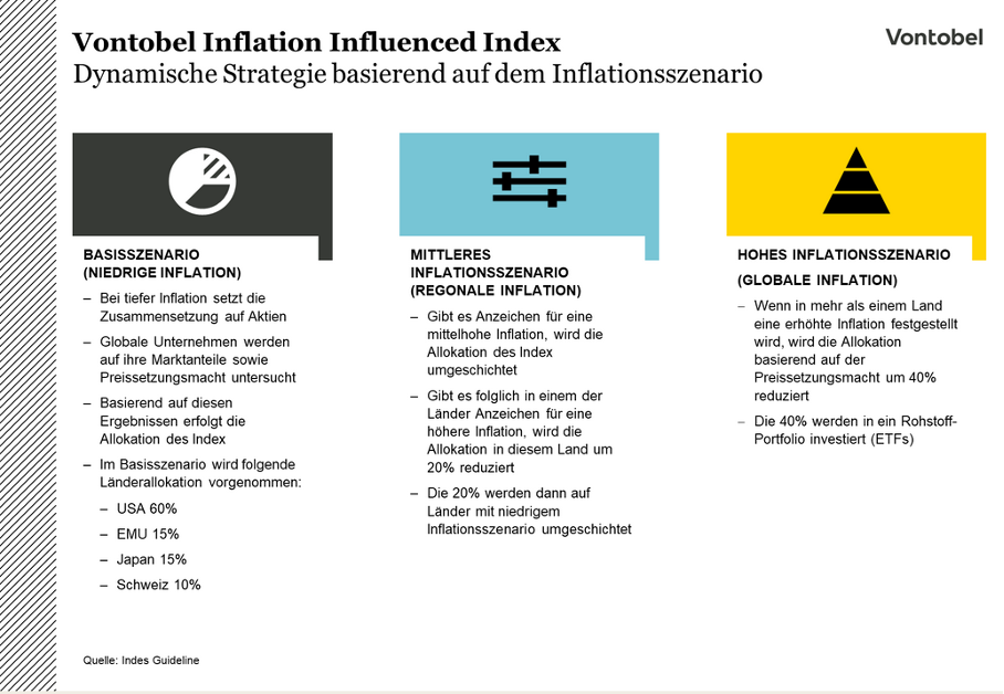 Vontobel inflation influenced index