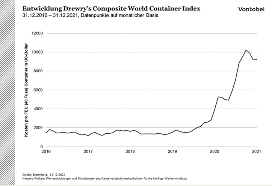 Entwicklung Drewry's Composite World Container Index