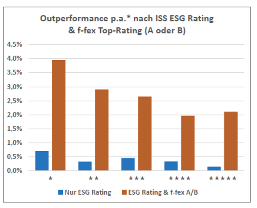 my-si-Outperformance-ISS-ESG