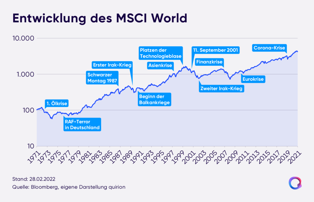 Entwicklung des MSCI World