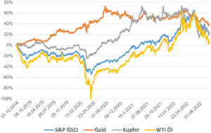 Entwicklung des S&P GSCI-Index, Gold, Kupfer & Öl