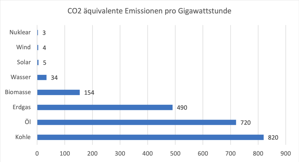 Emissionen pro Gigawattstunde