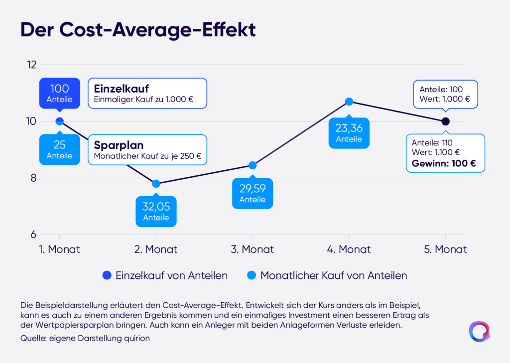 Der Cost-Average-Effekt