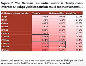 Der deutsche Immobilienmarkt ist stark gehebelt