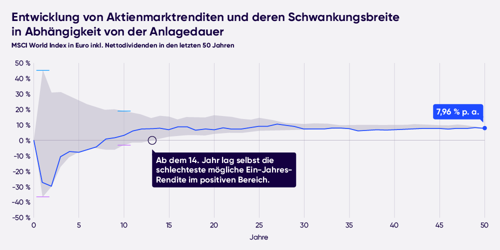 Warum in Aktien investieren, wenn es wieder Zinsen gibt?