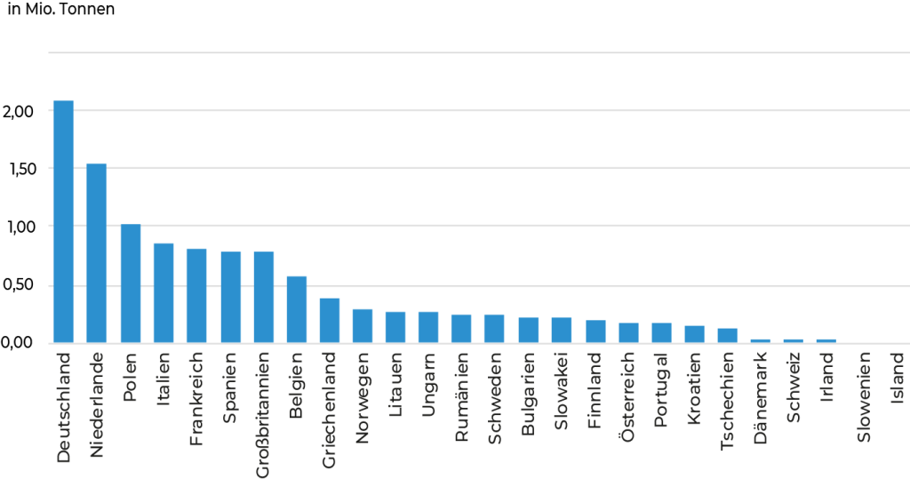 Jährliche Wasserstoff-Produktionskapazitäten europäischer Länder per 2020. (Quelle: Hydrogen Europe)