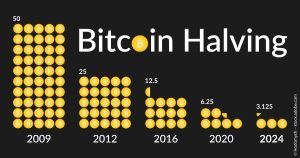 Die Belohnung für Bitcoin-Miner sinkt stetig.