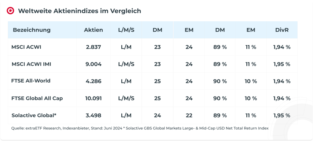 Welt-ETFs im direkten Vergleich