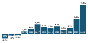 Quelle: NATO, Juni 2024. Daten ohne die USA. Veränderung der Ausgaben in % im Jahresvergleich auf der Grundlage der Preise von 2015. 