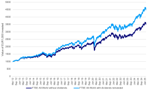 Quelle: Bloomberg und Invesco. Die Abbildung dient dazu das hypothetische Wachstum einer Investition von 1.000 EUR, die am 22. Mai 2012 in einen ETF, der den FTSE All-World Index abbildet, getätigt wurde, mit und ohne Wiederanlage der Dividenden bis zum 28. Februar 2025 zu veranschaulichen.  Bitte beachte, dass du nicht in einen Index investieren kannst, sodass diese Grafik nur zu Veranschaulichungszwecken dient. Die frühere Wertentwicklung lässt nicht auf zukünftige Renditen schließen.