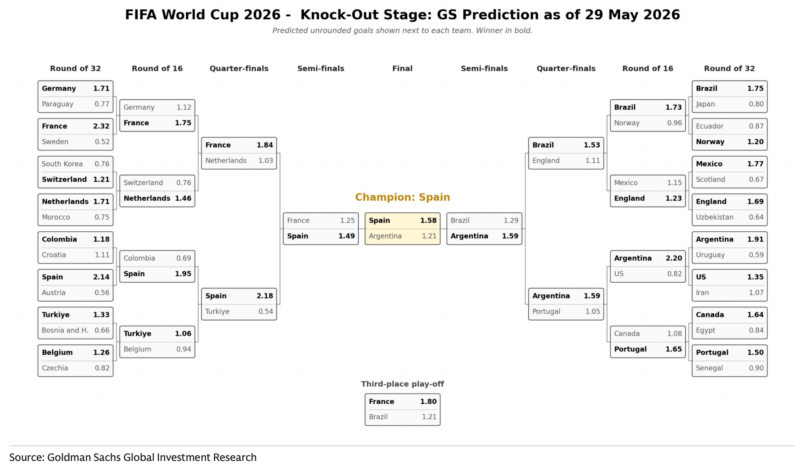 Goldman Sachs WM-Prognose 2026