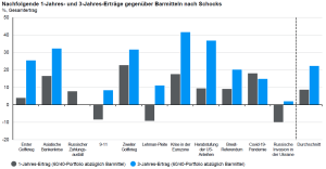 Quelle: Bloomberg, S&P Global, J.P. Morgan Asset Management. Das 60/40-Portfolio wird aus dem S&P 500 Index und dem S&P 10-year US Treasury Note Futures Index zusammengestellt. Barmittel: ICE USD LIBOR (3M). Die Berechnung der Erträge beginnt am Ende des Monats, der demSchock vorausgeht.Guide to the Markets -EMEA. Stand der Daten: 31. März 2026.